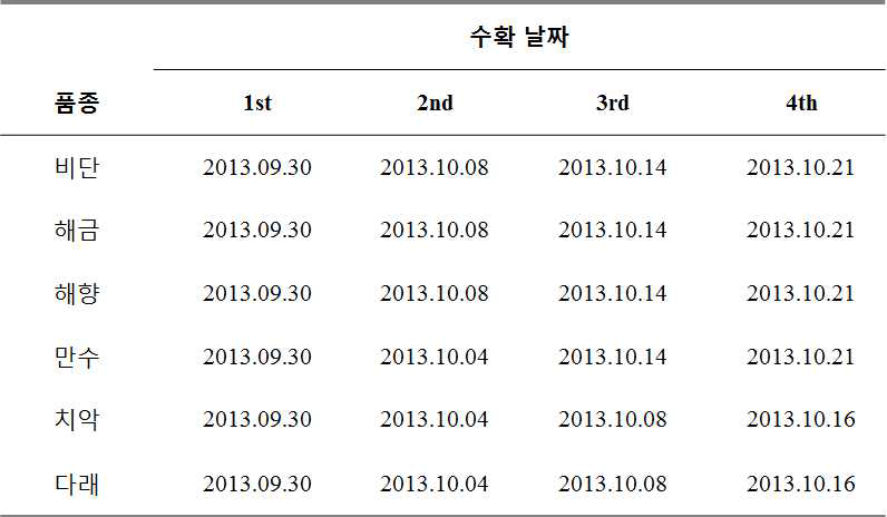 비단, 해금, 해향, 만수, 치악, 다래2호 품종은 2013년 9월 30일부터 2013년 10 21일까지 4단계로 나누어 수확