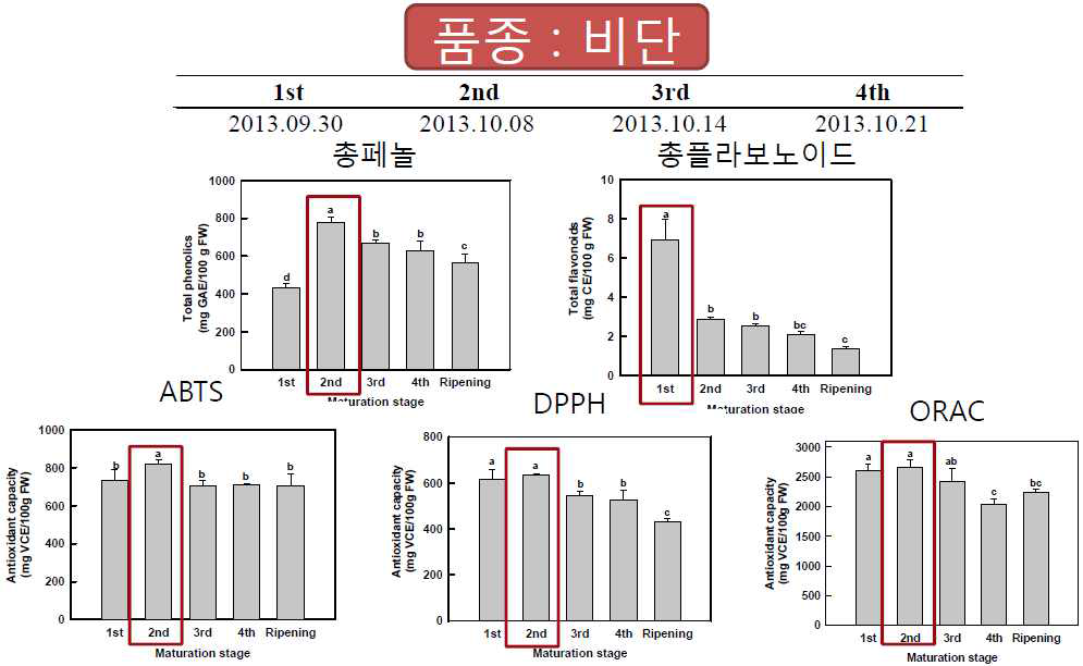 비단 품종에 대한 총페놀 함량, 총플라보노이드 함량 및 항산화능 (ABTS, DPPH, ORAC) 결과