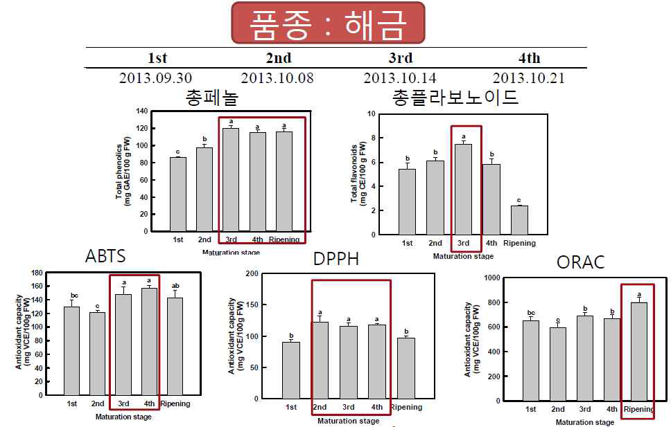 해금 품종에 대한 총페놀 함량, 총플라보노이드 함량 및 항산화능 (ABTS, DPPH, ORAC) 결과