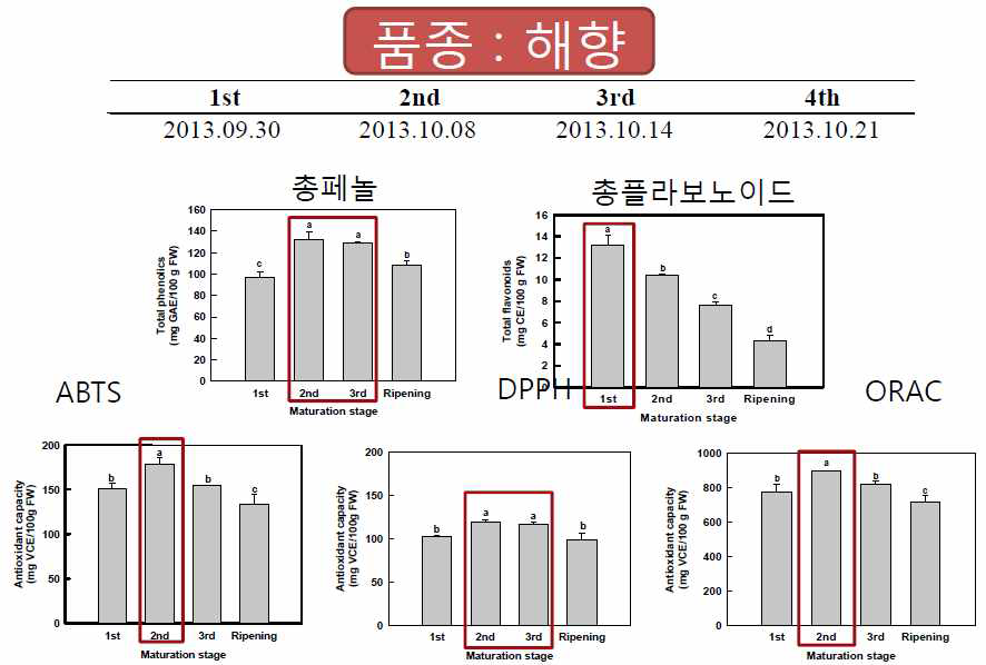 해향 품종에 대한 총페놀 함량, 총플라보노이드 함량 및 항산화능 (ABTS, DPPH, ORAC) 결과