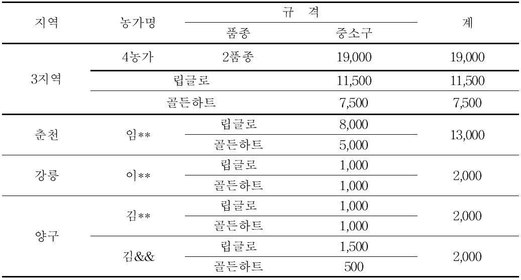 유색칼라 국내육성품종 종묘 및 종구 분양 현황