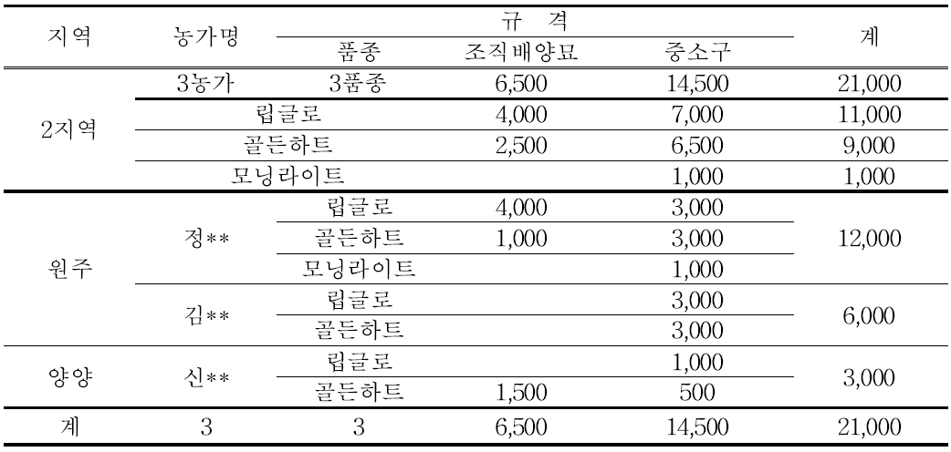 유색칼라 국내육성품종 종묘 및 종구 분양 현황