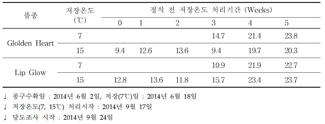 유색칼라 소구(T1) 저장온도 및 기간별 당도(Brix) 비교