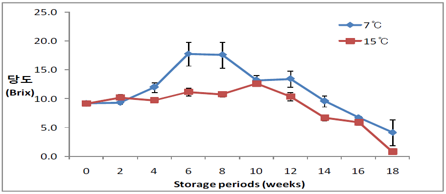유색칼라 ‘립글로’ 소구(T1) 저장온도 및 기간별 당도(Brix) 변화