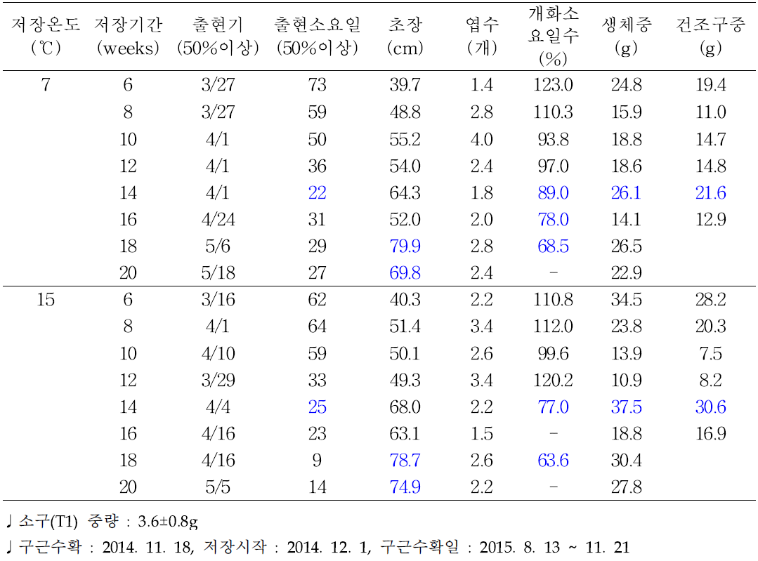 유색칼라 ‘립글로’ 소구(T1) 수확 후 저장기간별 생육 및 개화 특성