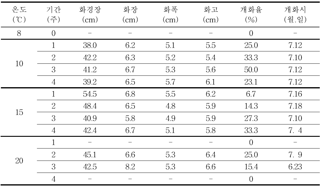 ‘골든하트’ 중구(T2) 개화 특성 조사