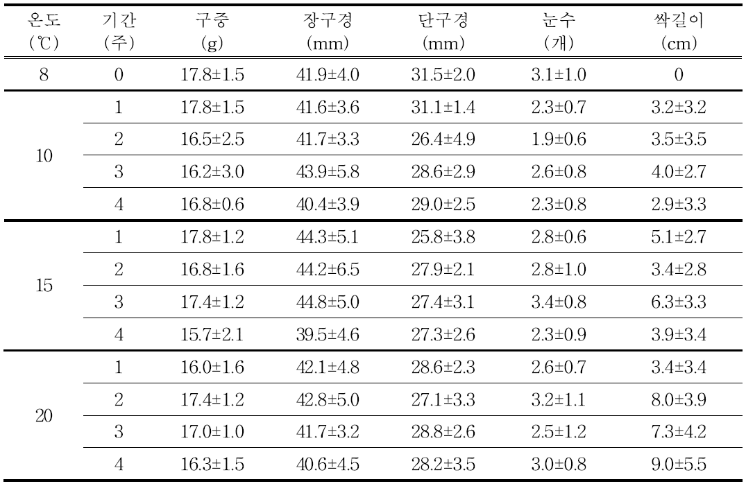 ‘골근하트’ 품종 대구(T2)의 정식전 구근 특성 조사