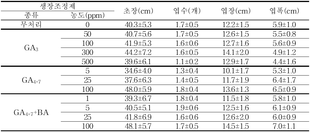 립글로 조직배양 소구(T1-5g)의 생장조정제 처리별 생육 특성 조사