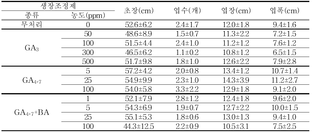 골든하트 중구(T2-15g)의 생장조정제 처리별 생육 특성 조사