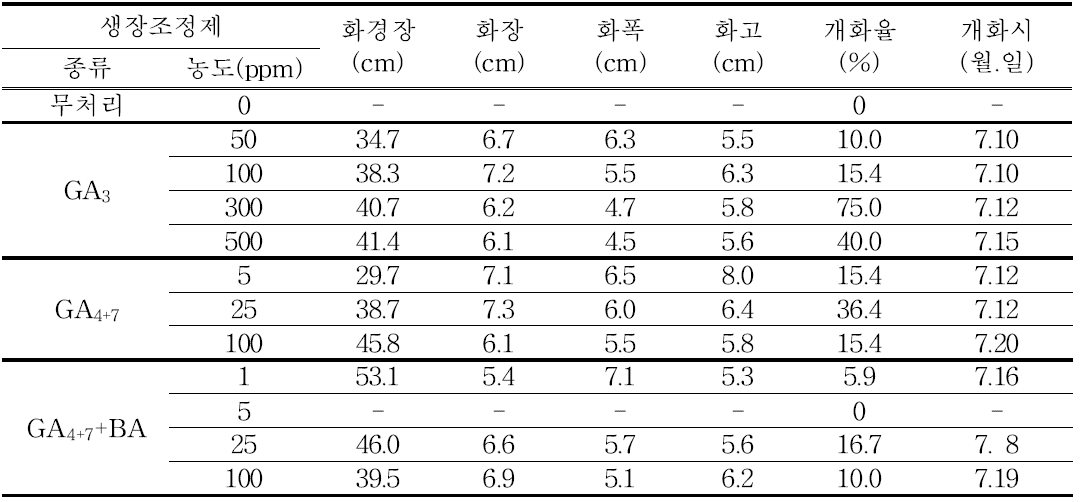 골든하트 중구(T2-15g)의 생장조정제 처리별 개화 특성 조사