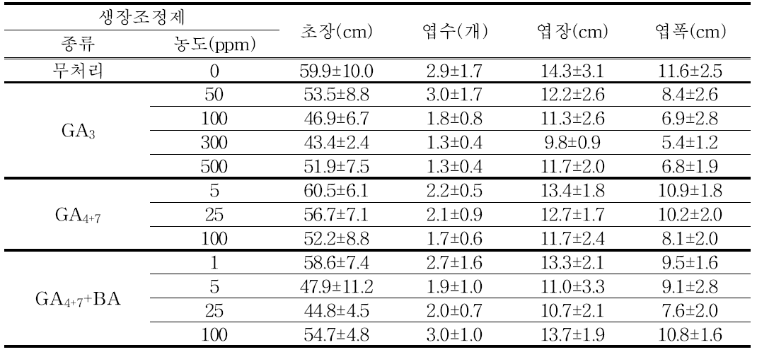 골든하트 (T2-18g) 생장조정제 처리별 생육 특성 조사