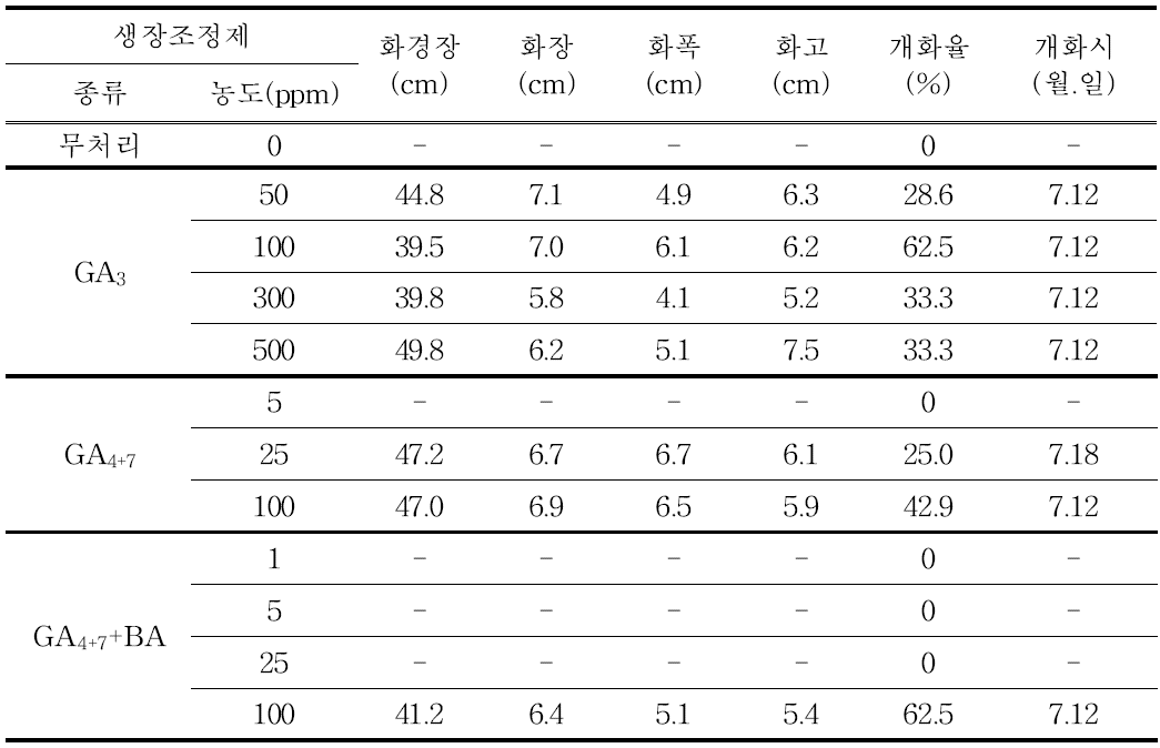 골든하트 (T2-18g) 생장조정제 처리별 개화 특성 조사