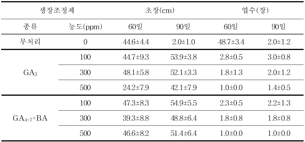 ‘골든하트’ 품종의 생장조정제 처리에 따른 생육 특성