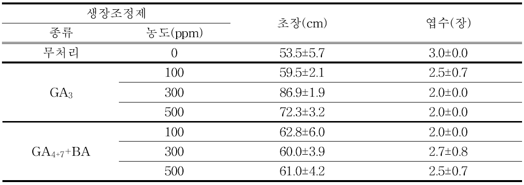‘립글로’ 품종 T3 구근의 생장조정제 처리에 따른 생육 특성