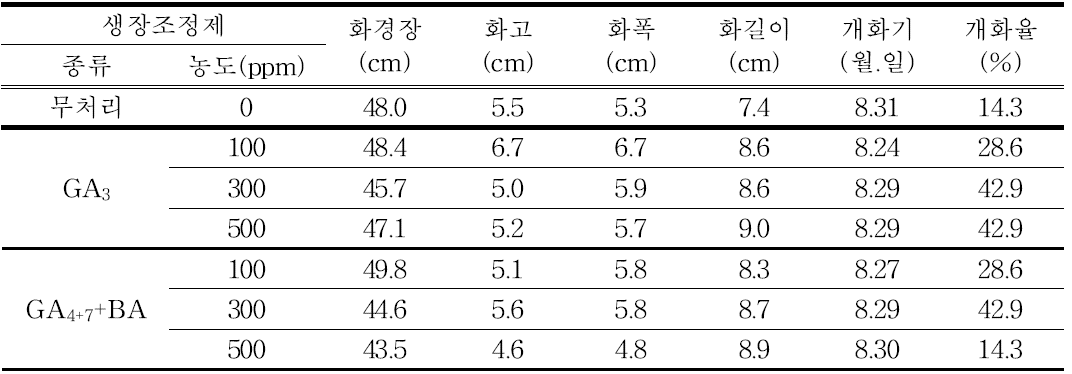 ‘립글로’ 품종의 생장조정제 처리에 따른 개화 특성