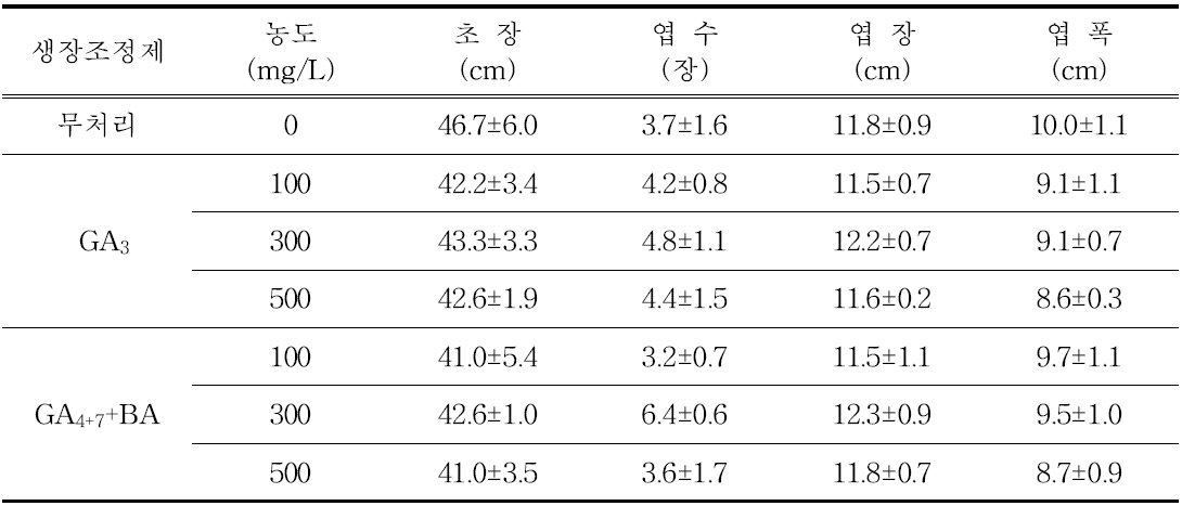 ‘골든하트’ 품종의 생장조정제 처리에 따른 생육 특성