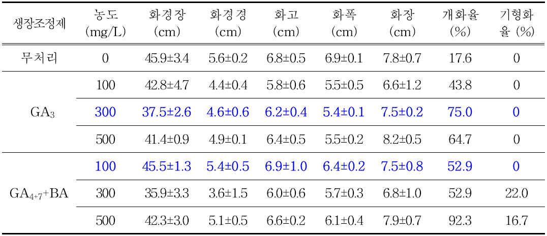 ‘골든하트’ 품종의 생장조정제 처리에 따른 개화 특성