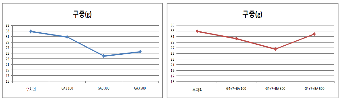 생장조정제 종류와 농도에 따른 구중의 변화