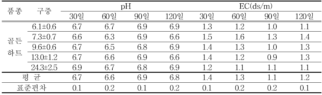 골든하트 품종의 시기에 따른 pH, EC 변화