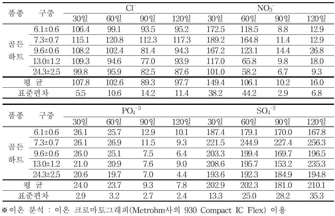 골든하트 품종의 시기에 따른 음이온 함량 변화