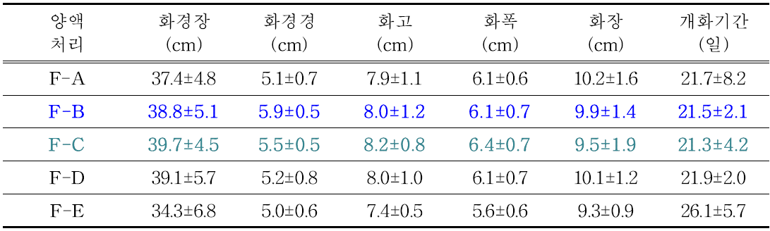 T3 개화 특성 조사