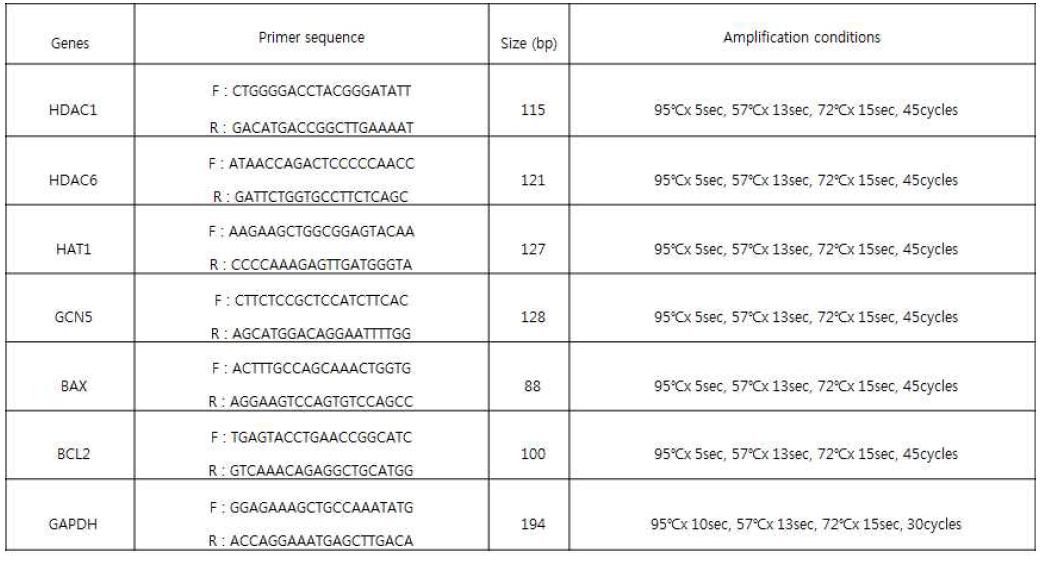 real time PCR를 위한 프라이머 서열과 PCR 조건