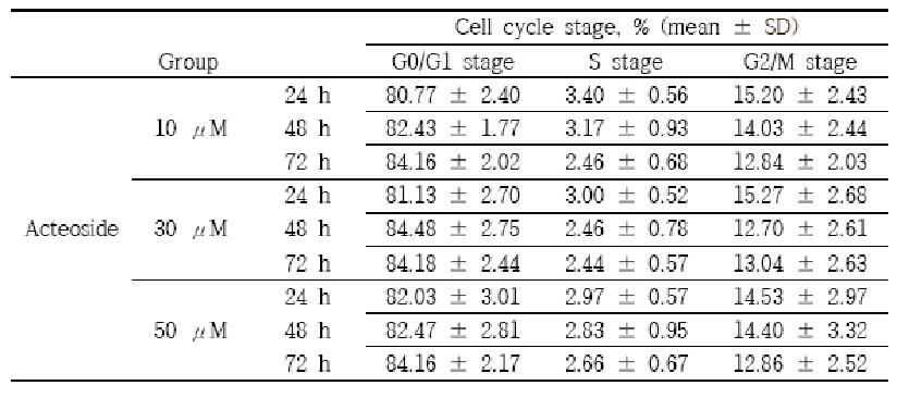 Cell cycle synchronization effect of various acteoside treatment on canine fetalfibroblasts.