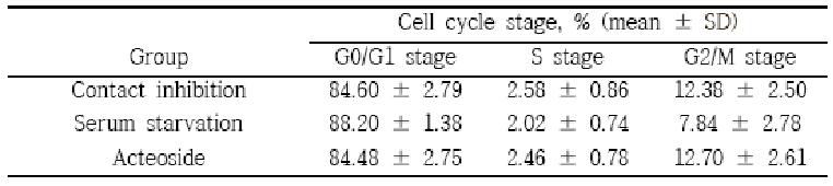 Cell cycle synchronization effect of contact inhibition, serum starvation and acteosidetreatment on canine fetal fibroblasts.