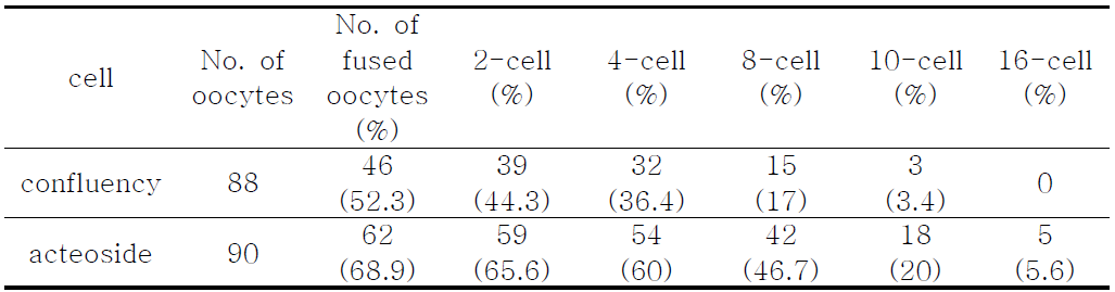 Effect of acteoside on developmental ability of canine nuclear transfer embryos