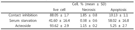 Rate of survivability, apoptosis and necrosis in each treatment group.