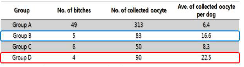 Superovulation of oocyte donors