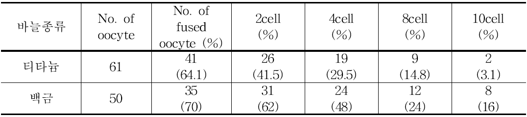 체세포 복제란의 배발달율 비교