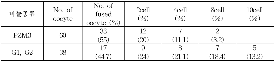 체세포 복제란의 배발달율 비교