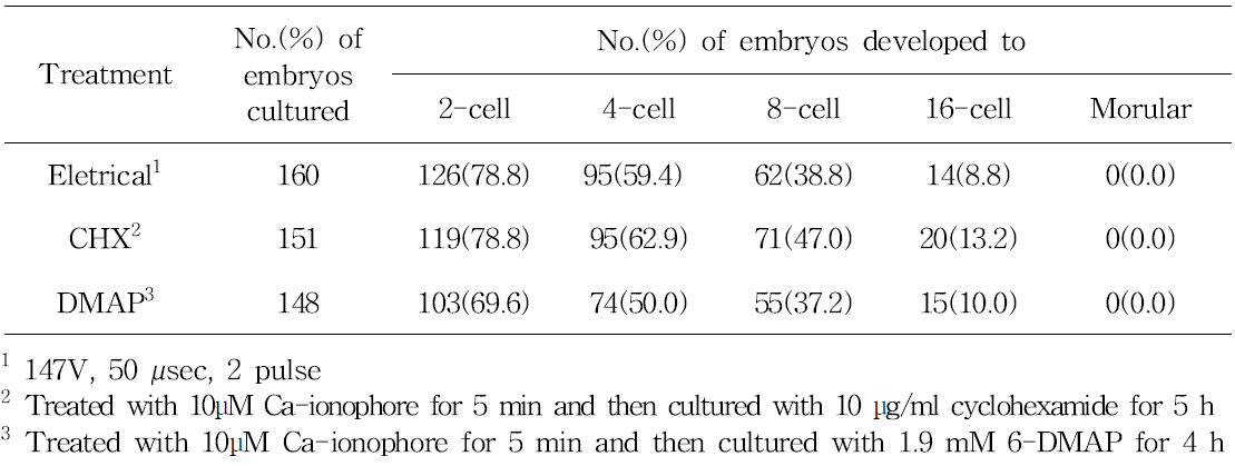 The development of interspecies SCNT embryo(canine-porcine) according to activation conditions