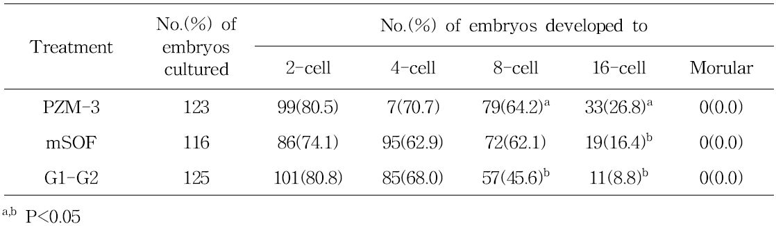 The development of interspecies SCNT embryo(canine-porcine) according to culture medium