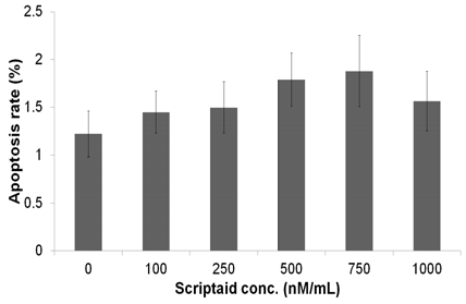 Apoptosis rate of different Scriptaid treatment concentration