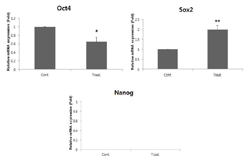 Gene expresstion of undifferentiation related in different Scriptaid treatment concentration