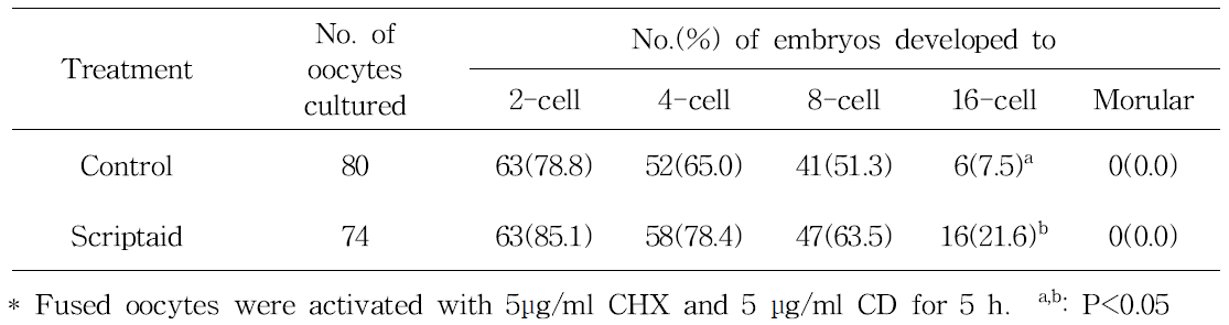 In vitro development of canine cloned embryo from donor cells treated with scriptaid in interspecies (dog and pig) nuclear transfer