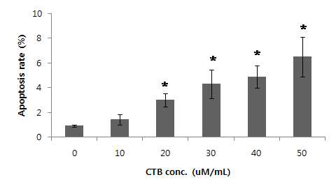 Apoptosis rate of different CTB treatment concentration