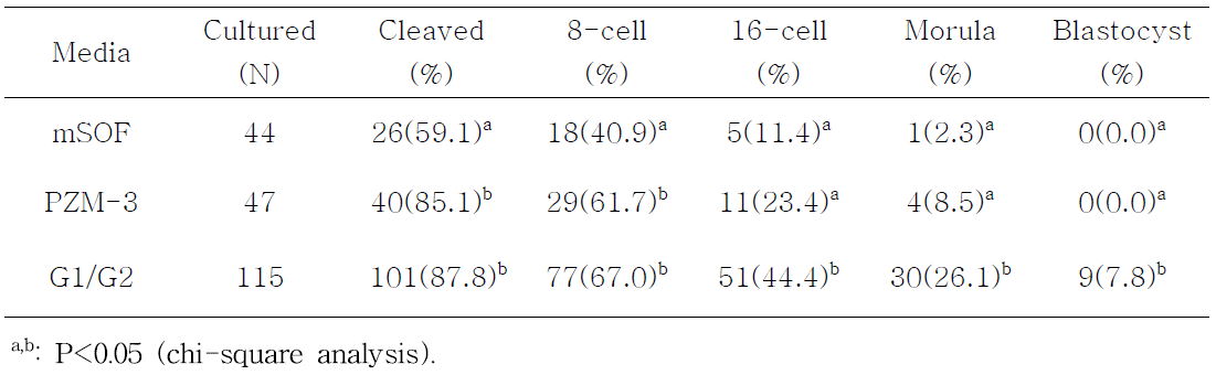 In vitro development of cloned embryos in different media