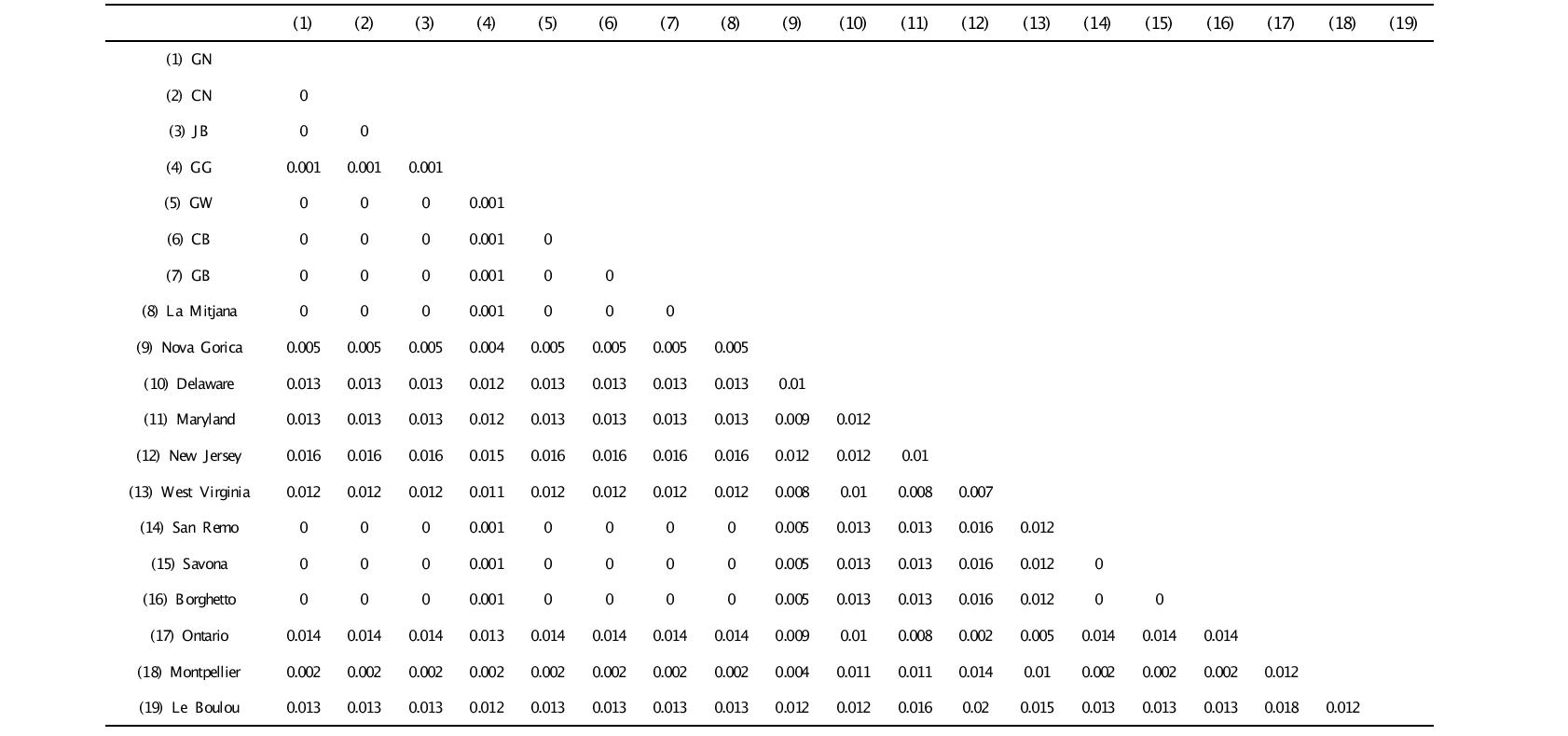 미국선녀벌레 각 집단간 평균 유전적 거리