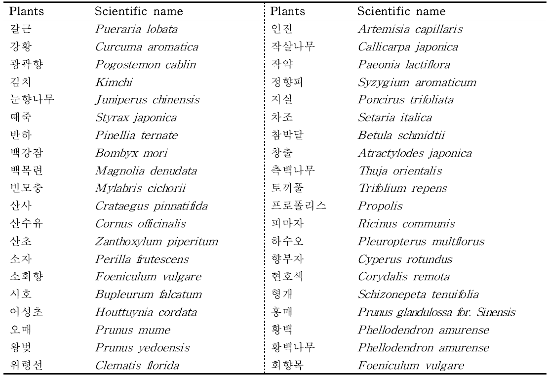 미국선녀벌레(Metcalfa pruinosa) 살충활성 검정을 위해 확보한 한방식물체 목록