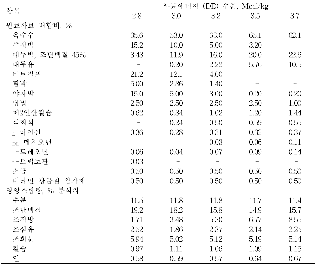 육성돈 실험사료 배합비 및 일반성분 분석