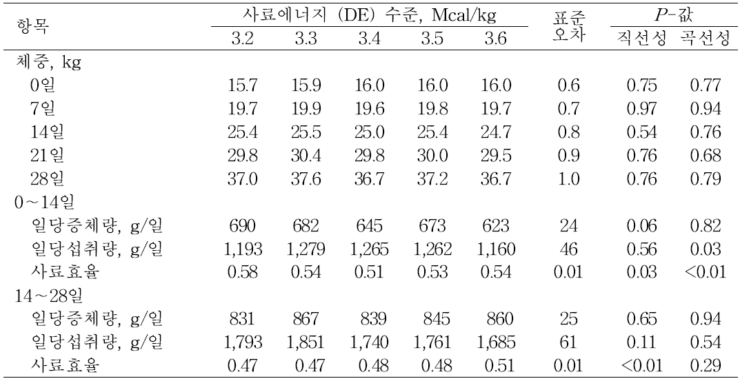 사료내 가소화에너지 수준이 자돈의 일당증체량, 일당섭취량 및 사료효율에 미치는 영 향