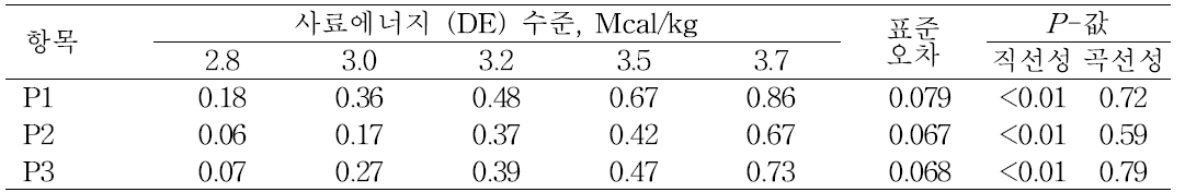 사료내 가소화에너지 수준이 육성돈의 등지방두께에 미치는 영향