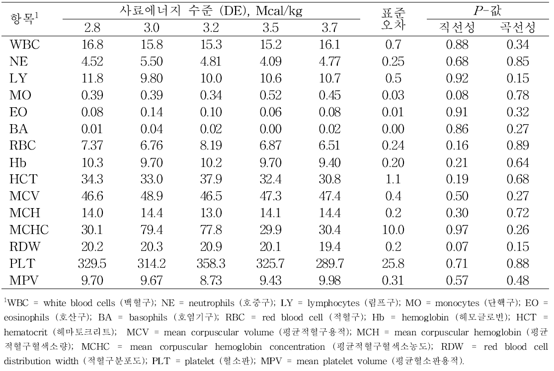 사료내 가소화에너지 수준이 육성돈의 혈구에 미치는 영향