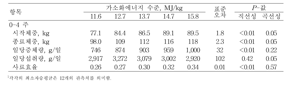 사료내 가소화에너지 수준이 비육돈에서의 일당증체량, 일당섭취량 및 사료효율에 미치는 영향