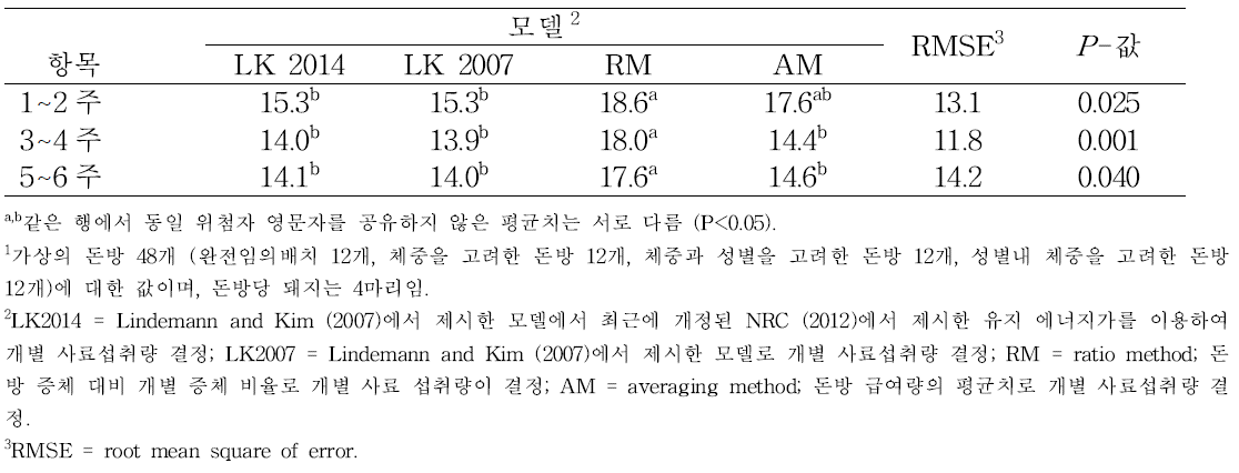 실제 사료섭취량과 모델을 이용한 추정 사료섭취량과의 차이 (%) 비교