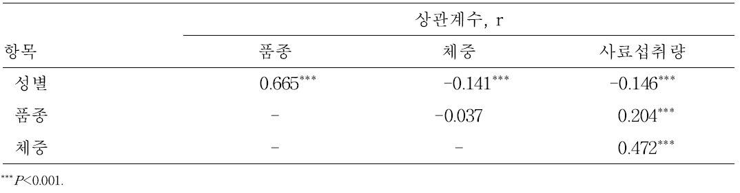 돼지의 사료섭취량, 체중, 성별 및 품종과의 상관관계