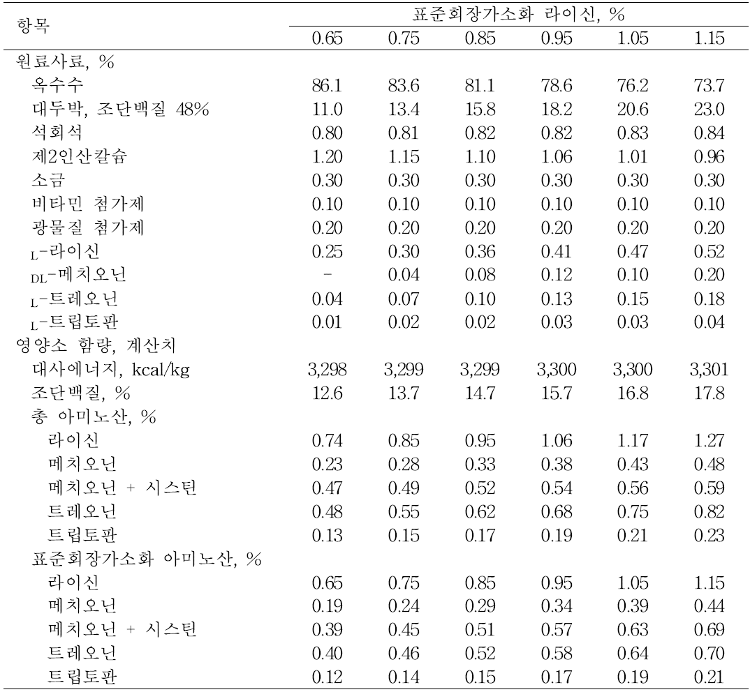 실험사료 배합비 및 영양소 함량 (Phase 1, 풍건 기준)